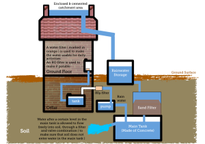 Rain Water Harvesting
