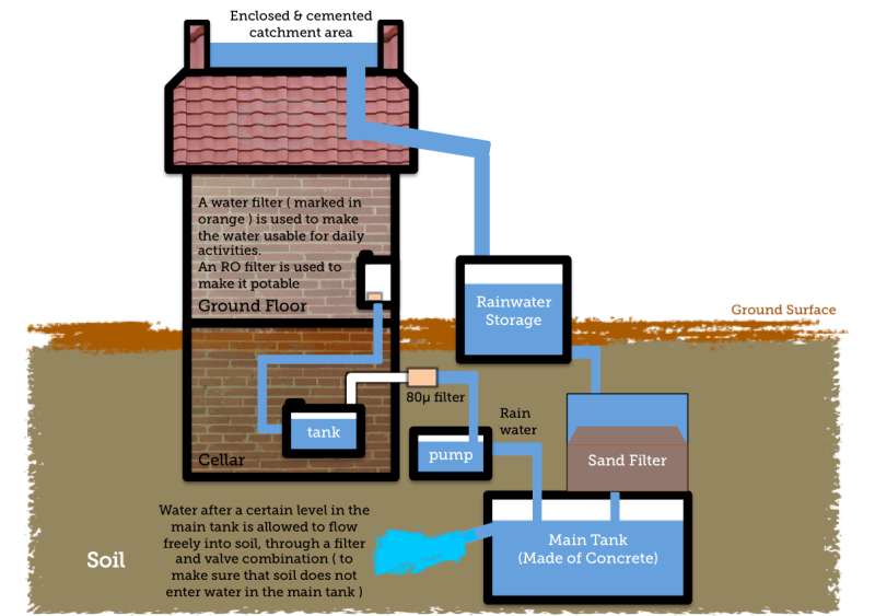Rain Water Harvesting